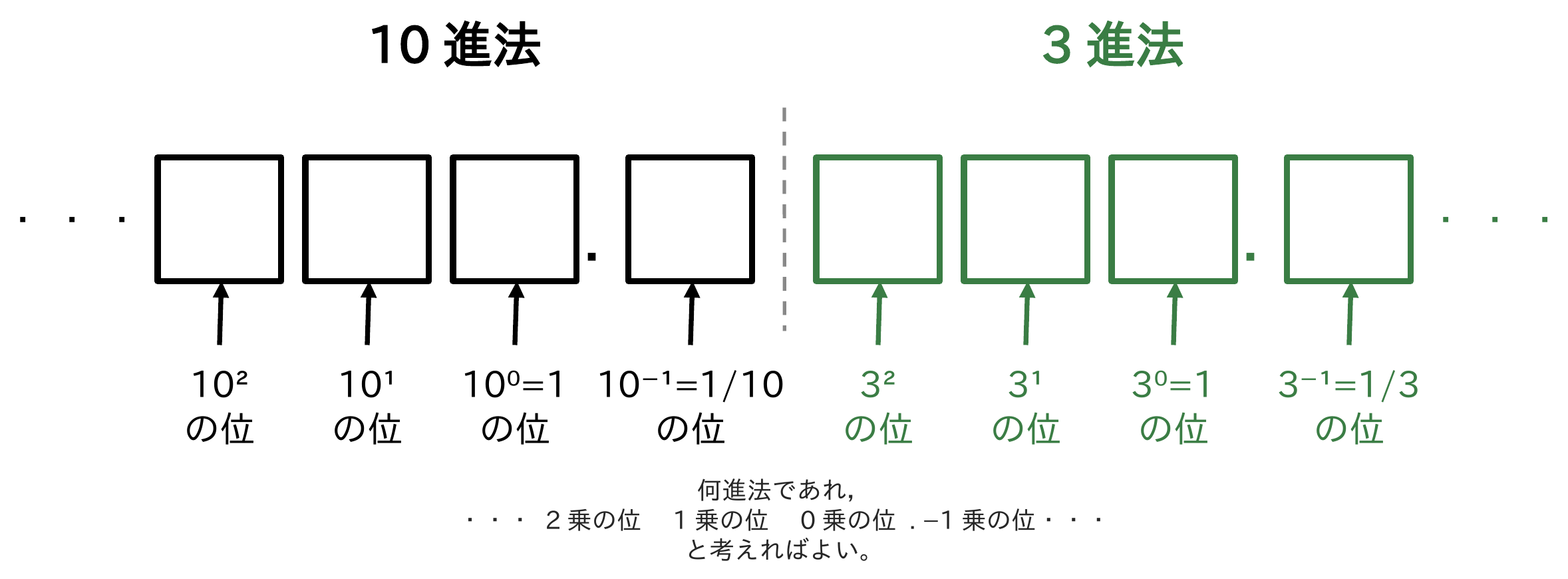n進法