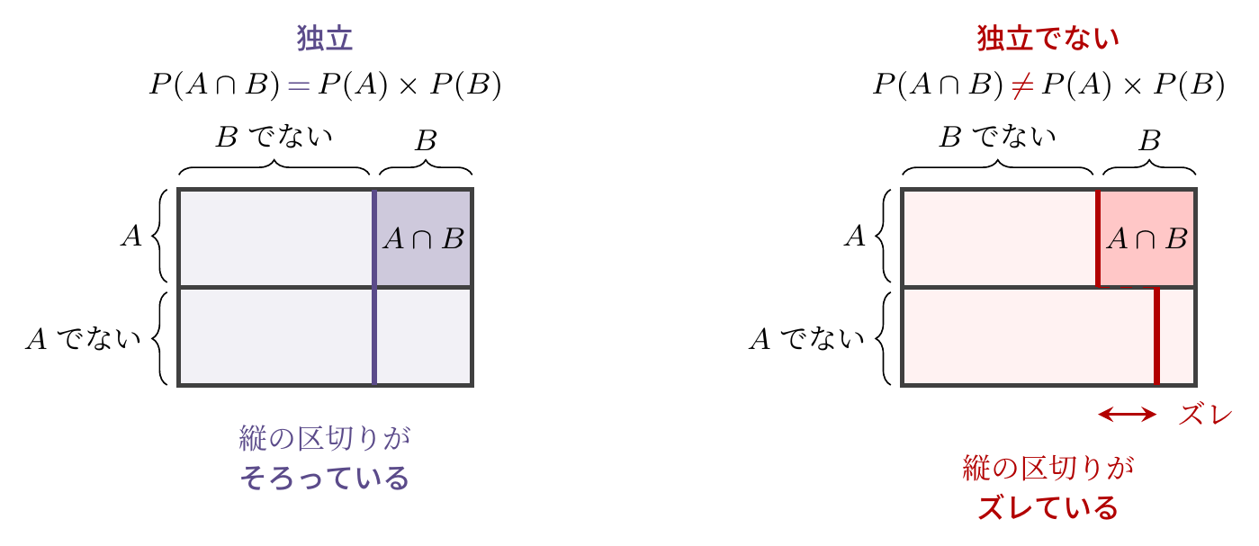カルノー図