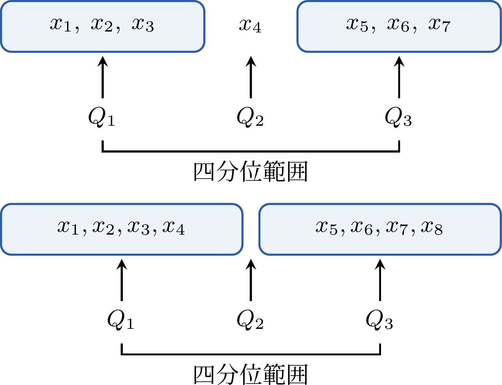 四分位数