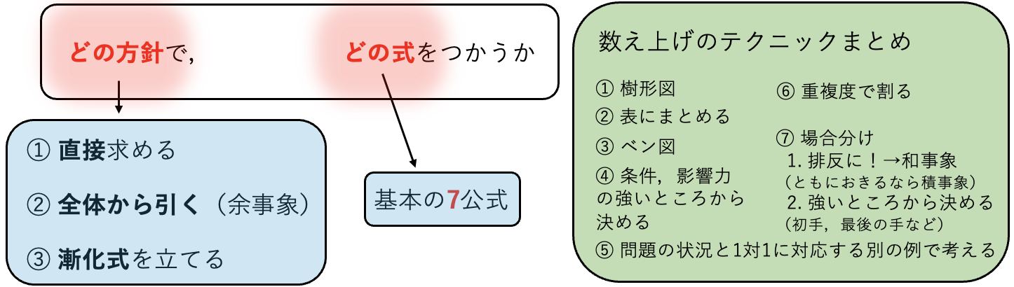 場合の数の全体像