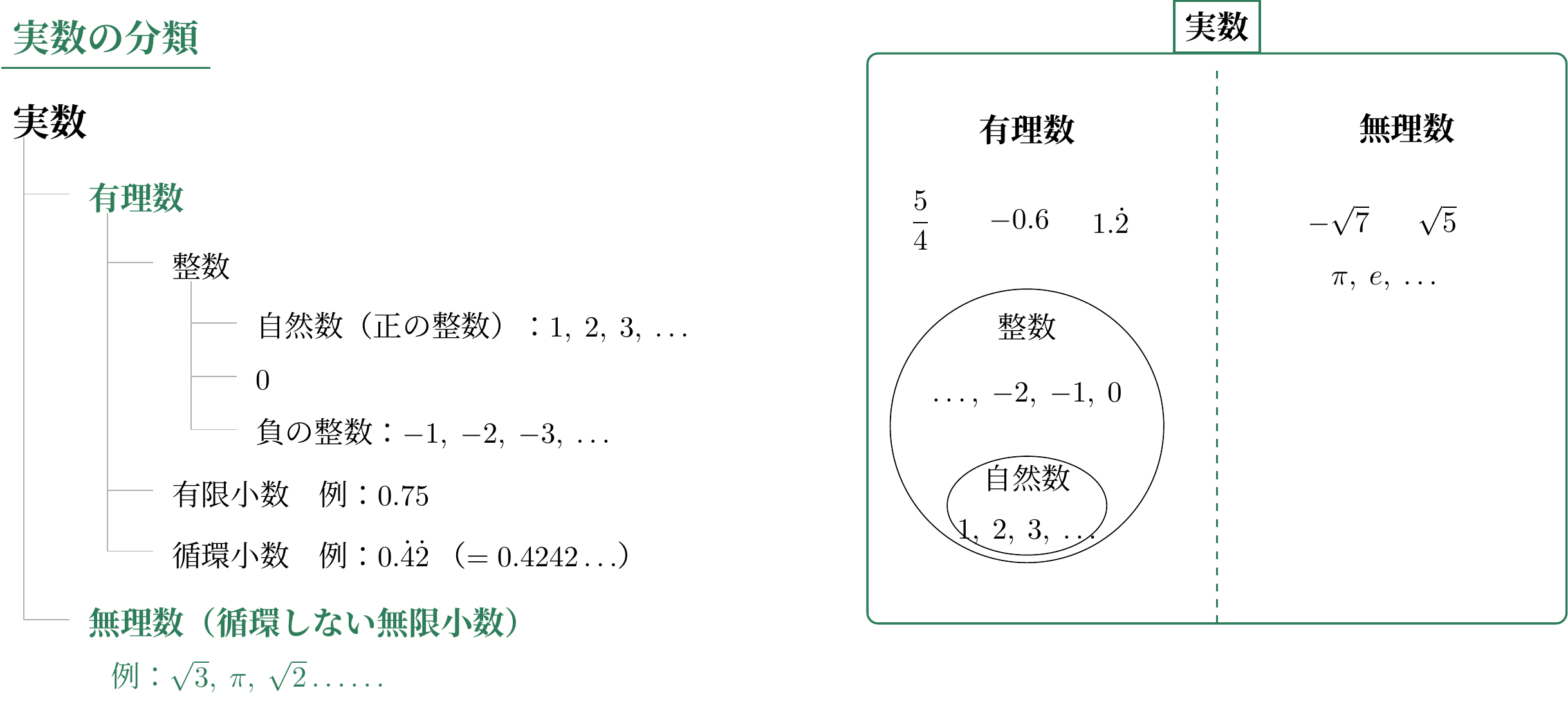 数の分類