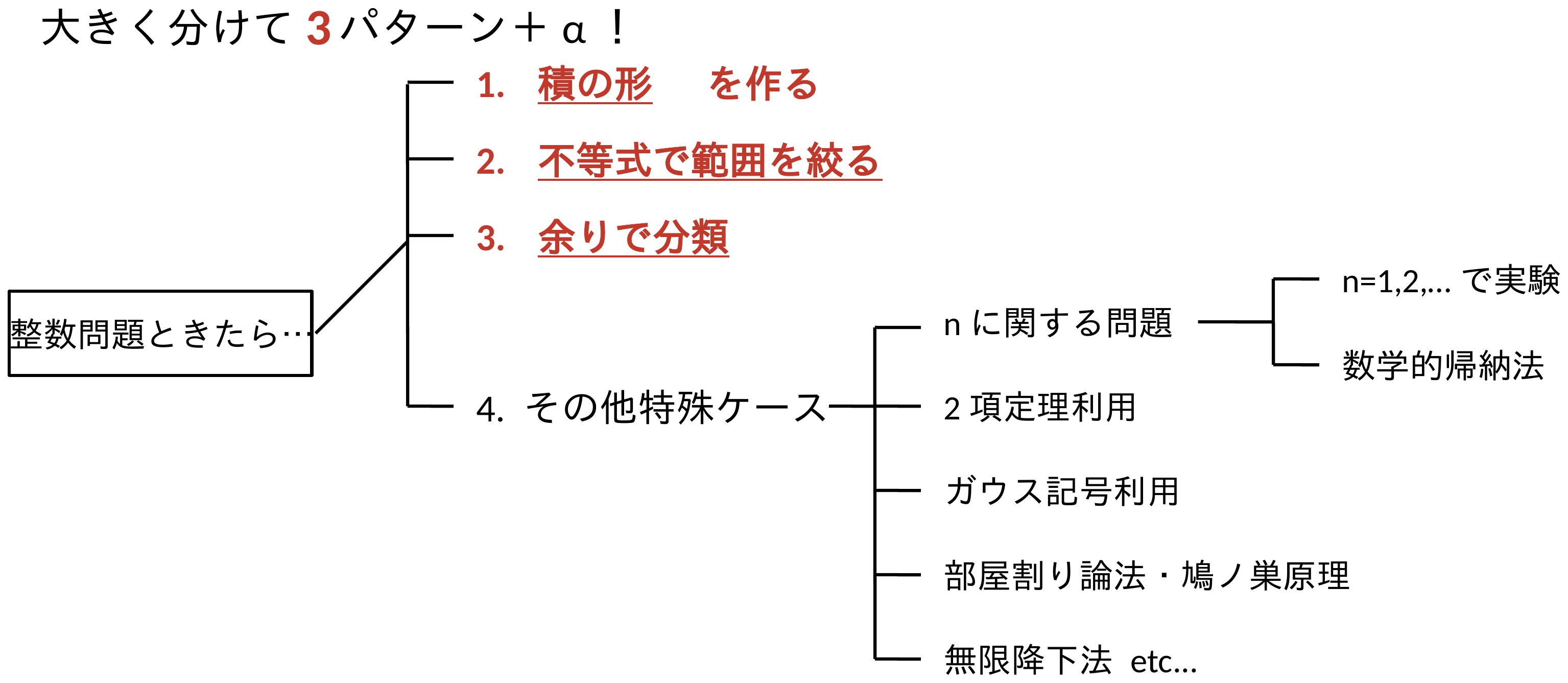 整数問題の全体像