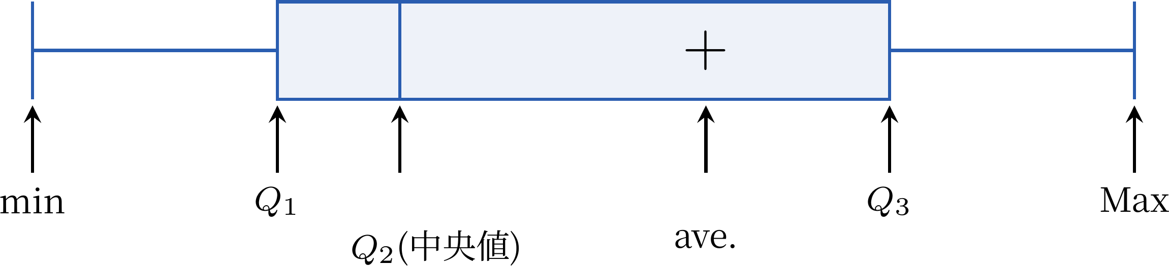 箱ひげ図