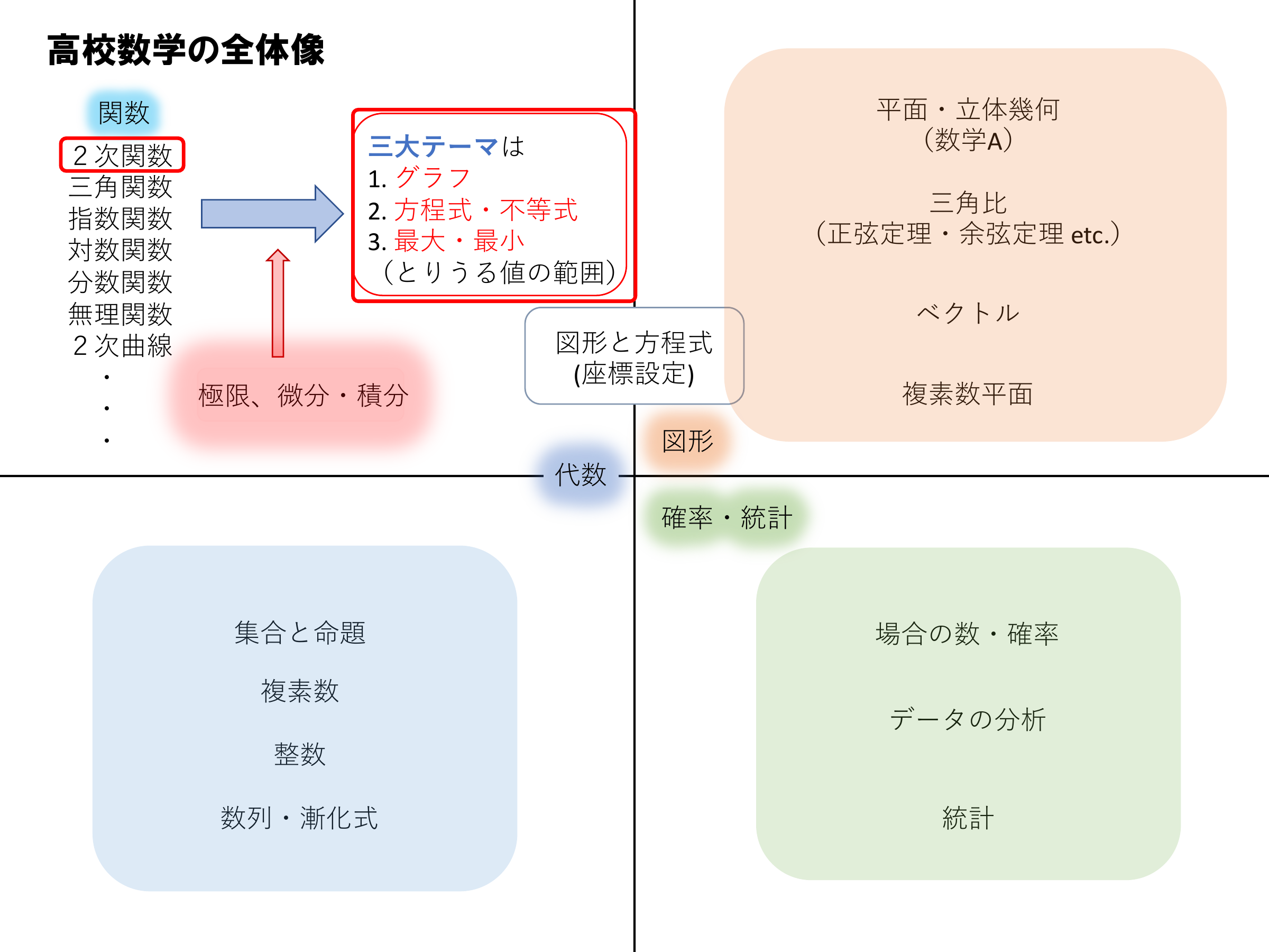 高校数学の全体像_2次関数