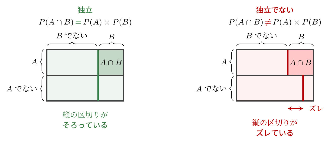 カルノー図