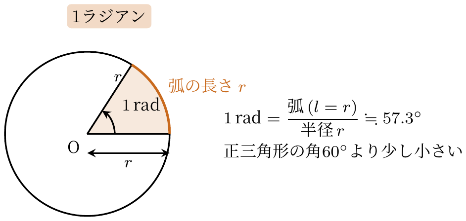 ラジアンン