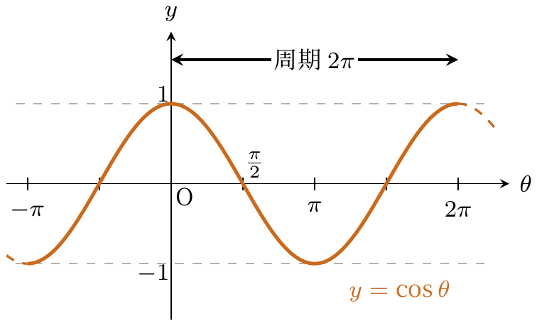 三角関数グラフcos