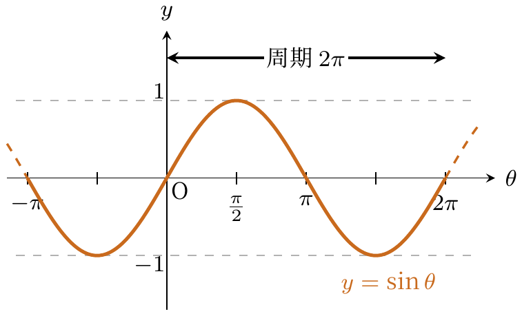三角関数グラフsin