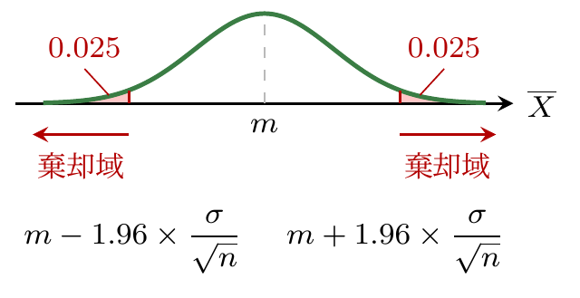 両側検定の棄却域