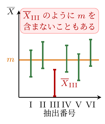 信頼区間のばらつき
