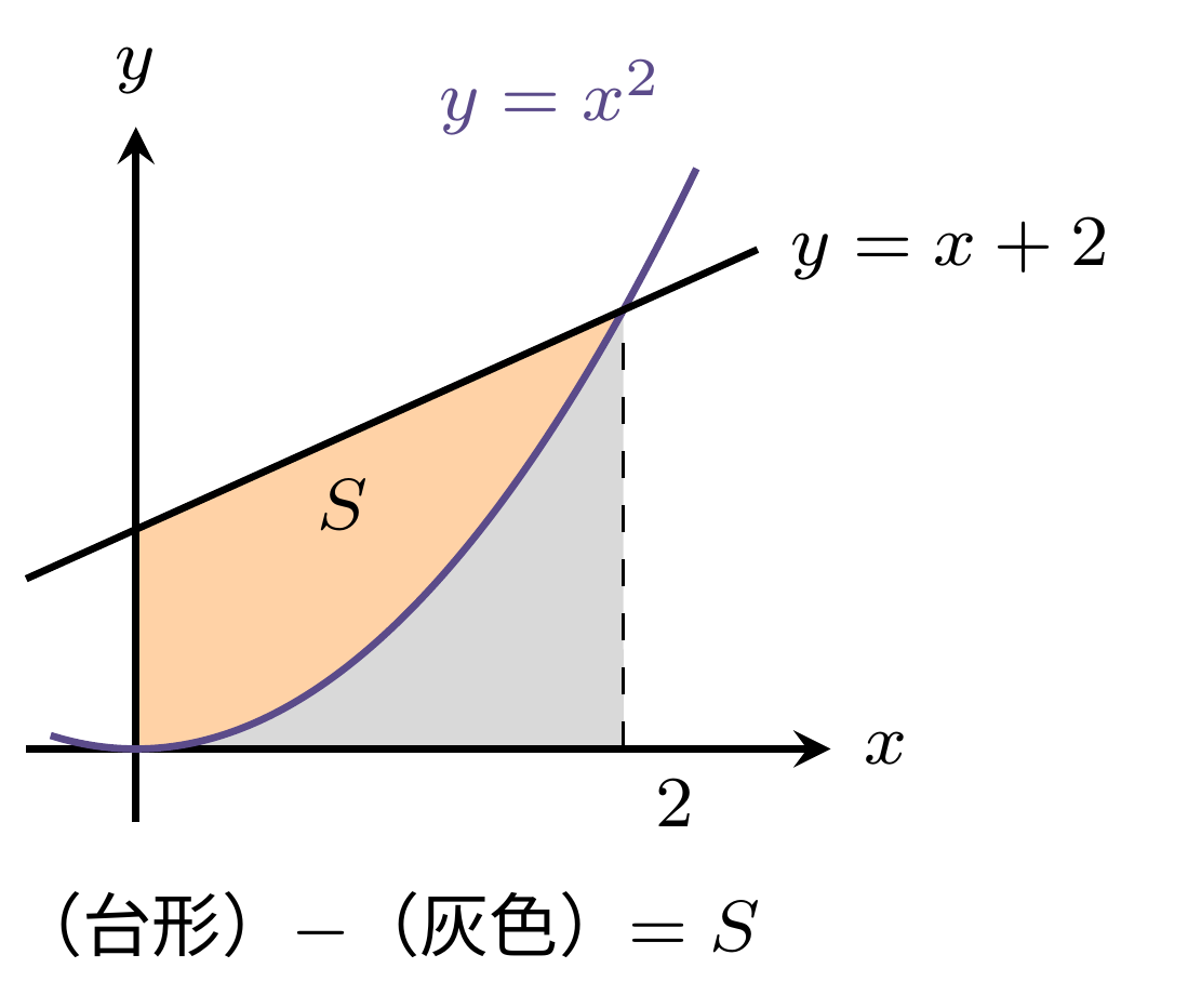 台形から引く