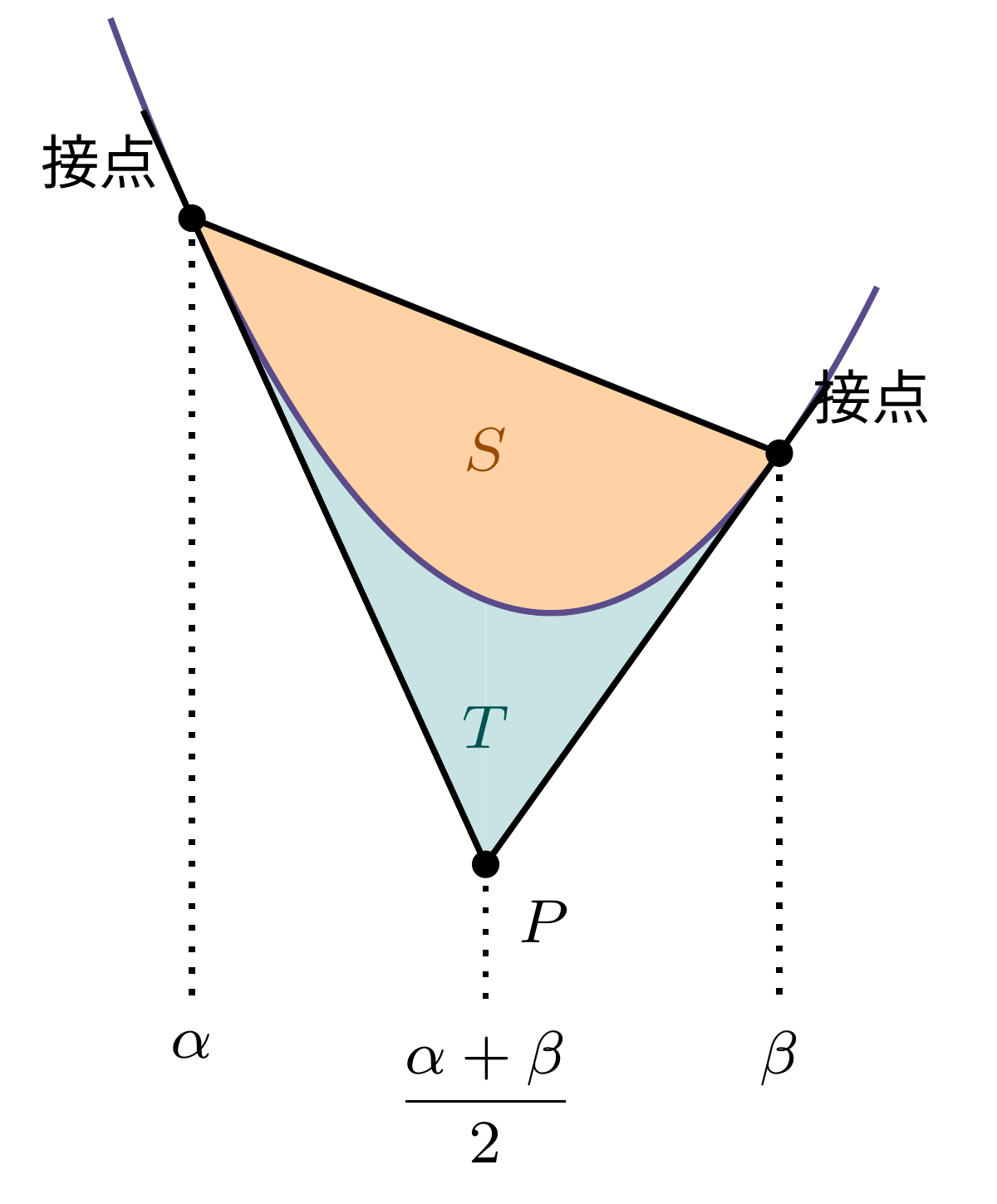 放物線と2接線