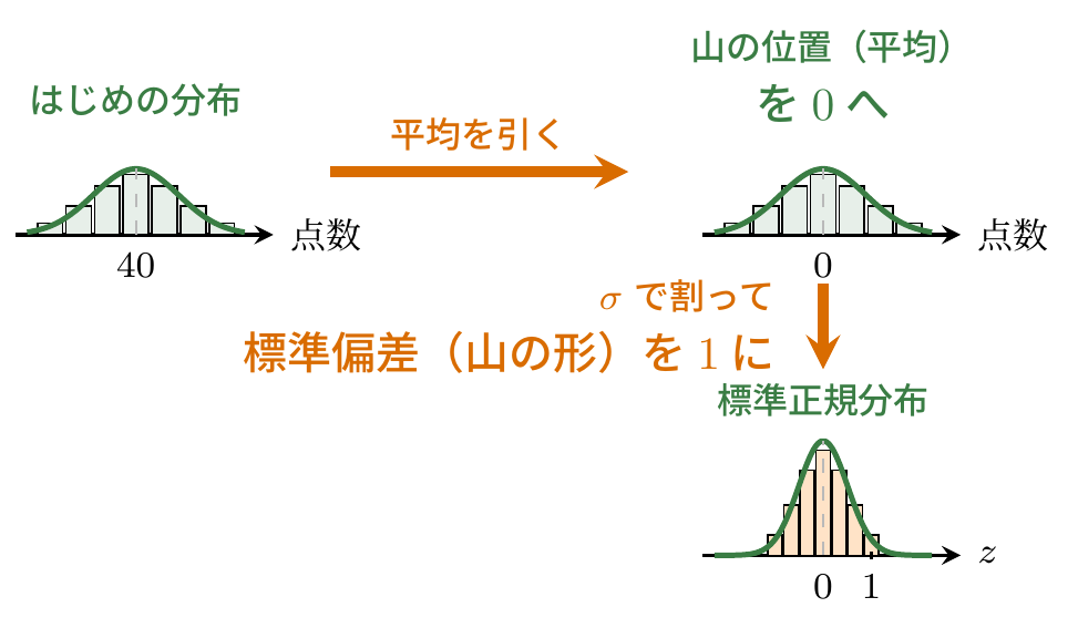標準化のイメージ