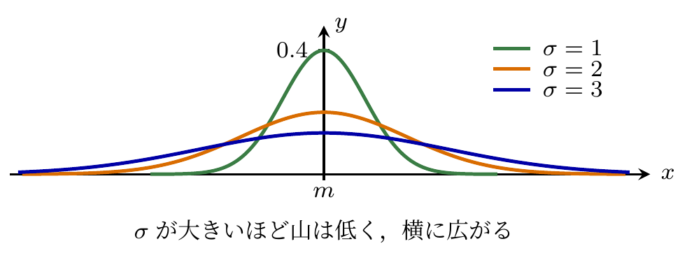 正規分布とσの関係