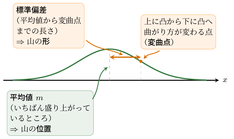 正規分布の2要素