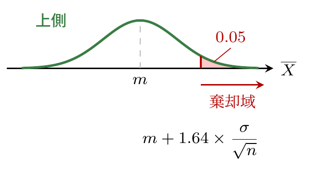 片側検定の棄却域