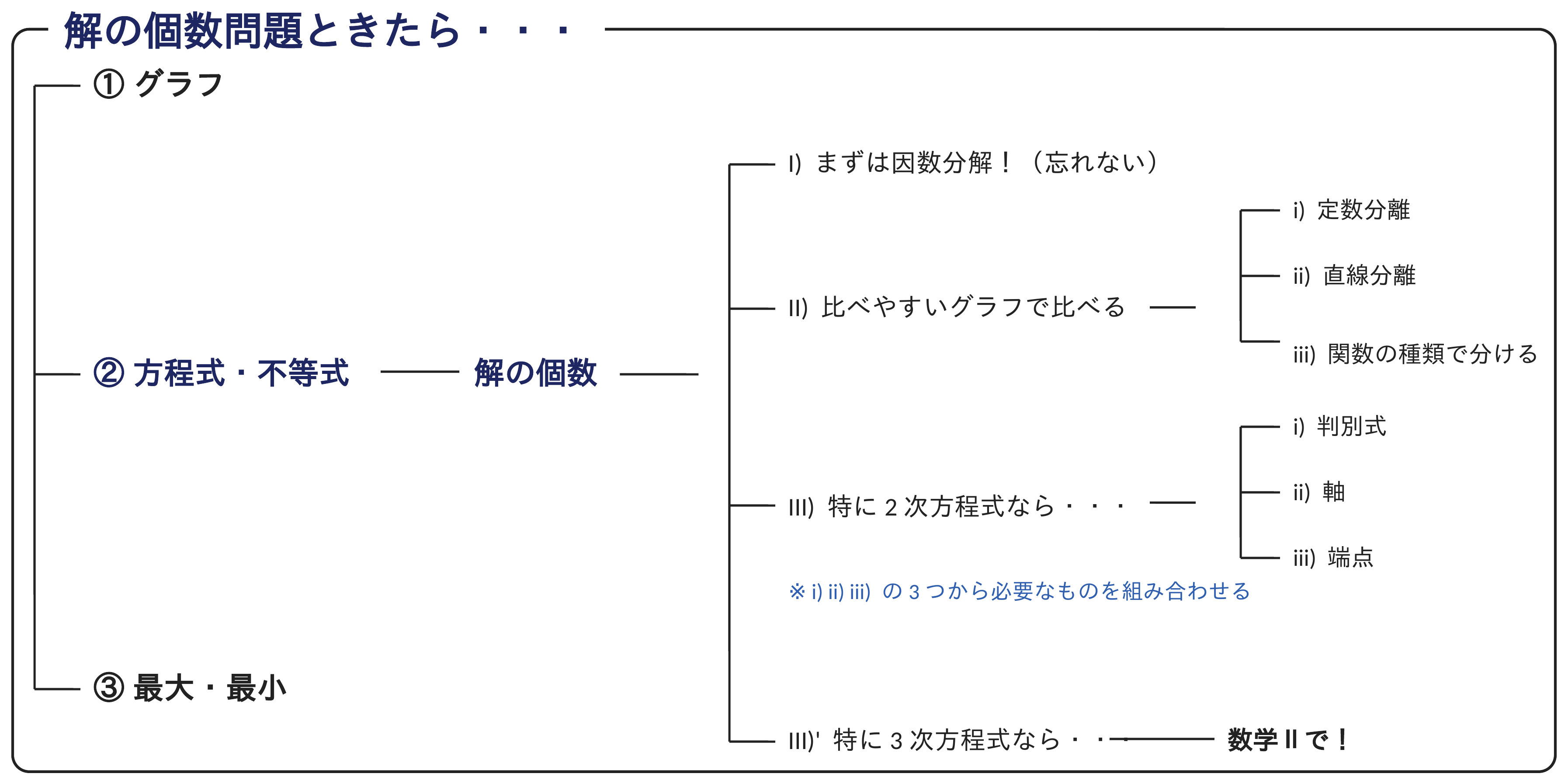 解の個数問題_樹形図