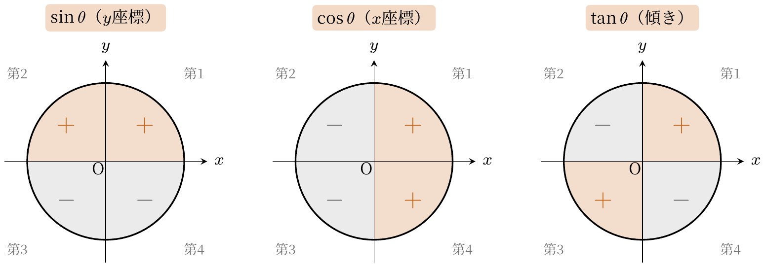 象限ごとの正負
