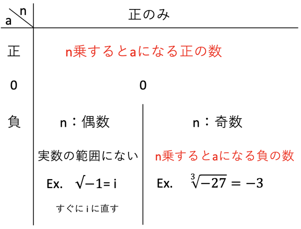負の数の累乗根まとめ