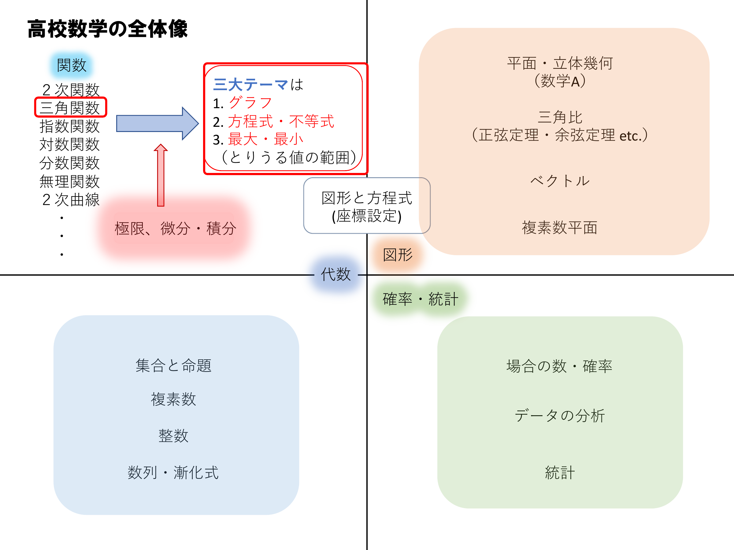 高校数学の全体像_三角関数