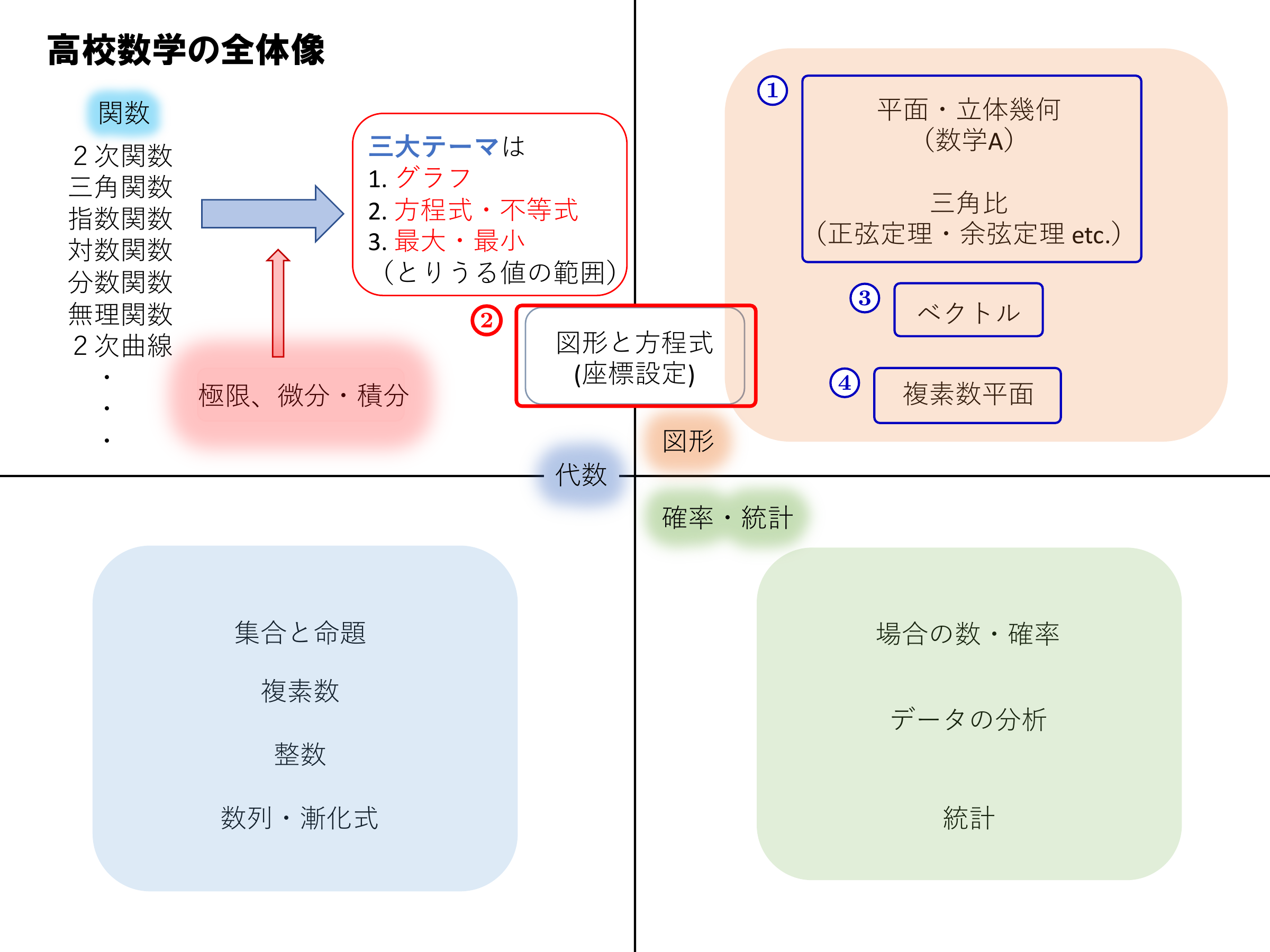 高校数学の全体像_図形と方程式