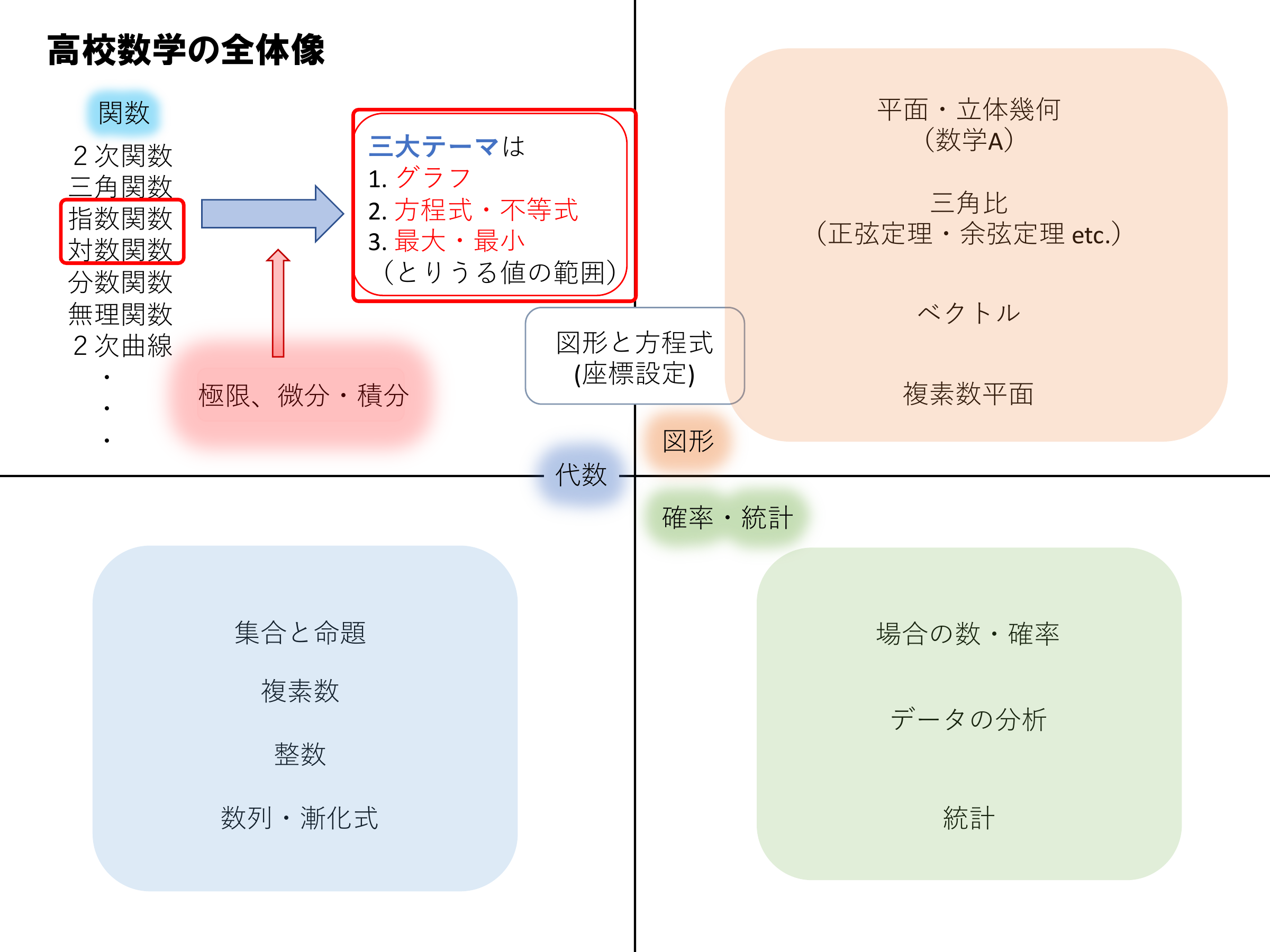 高校数学の全体像_指数対数