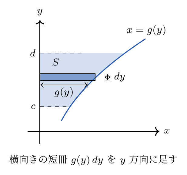yで積分