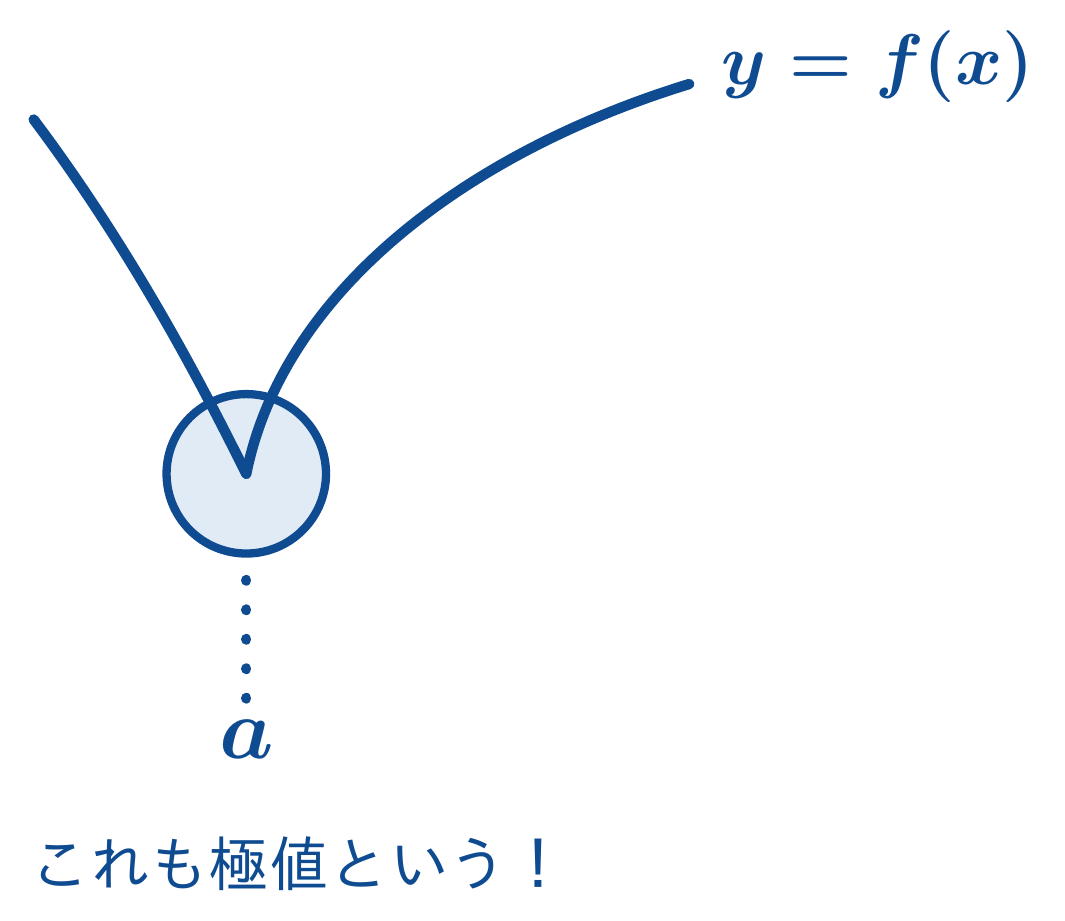 これも極値