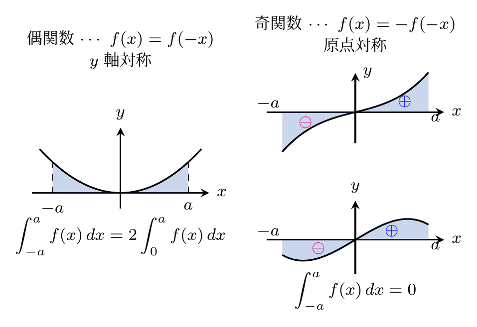 偶関数奇関数3C