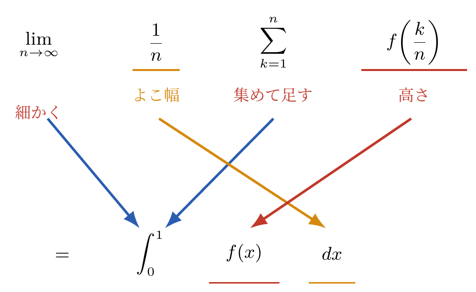 区分求積の対応