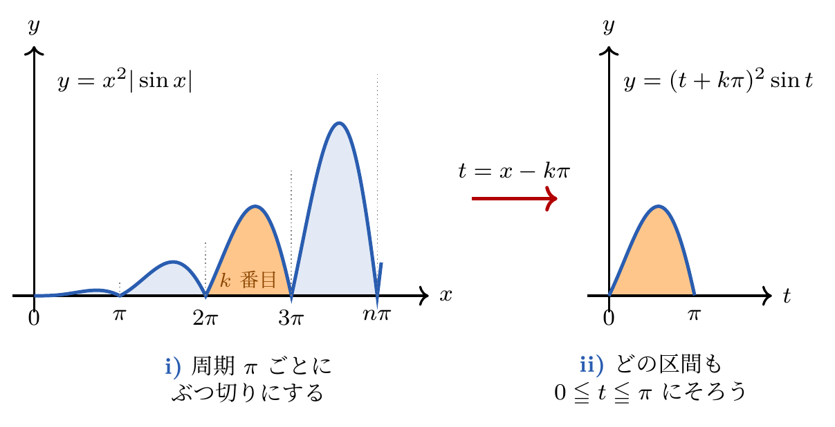 周期の分割