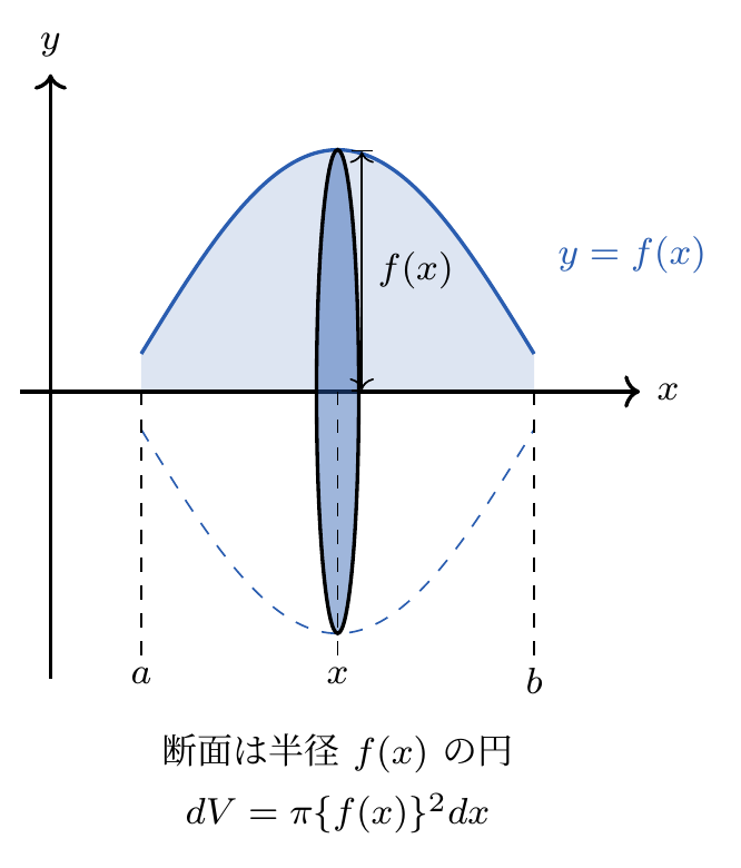 回転体の体積
