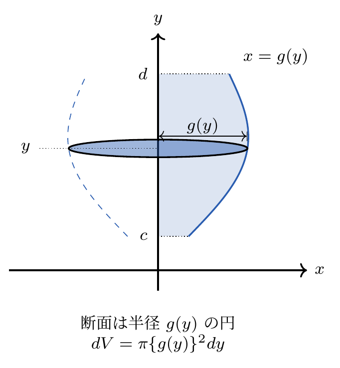 回転体の体積y