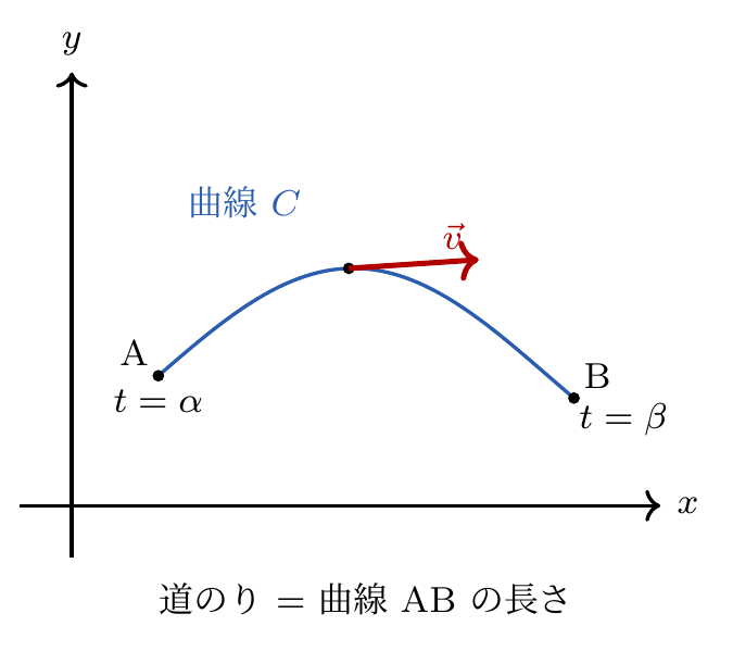 平面の道のり