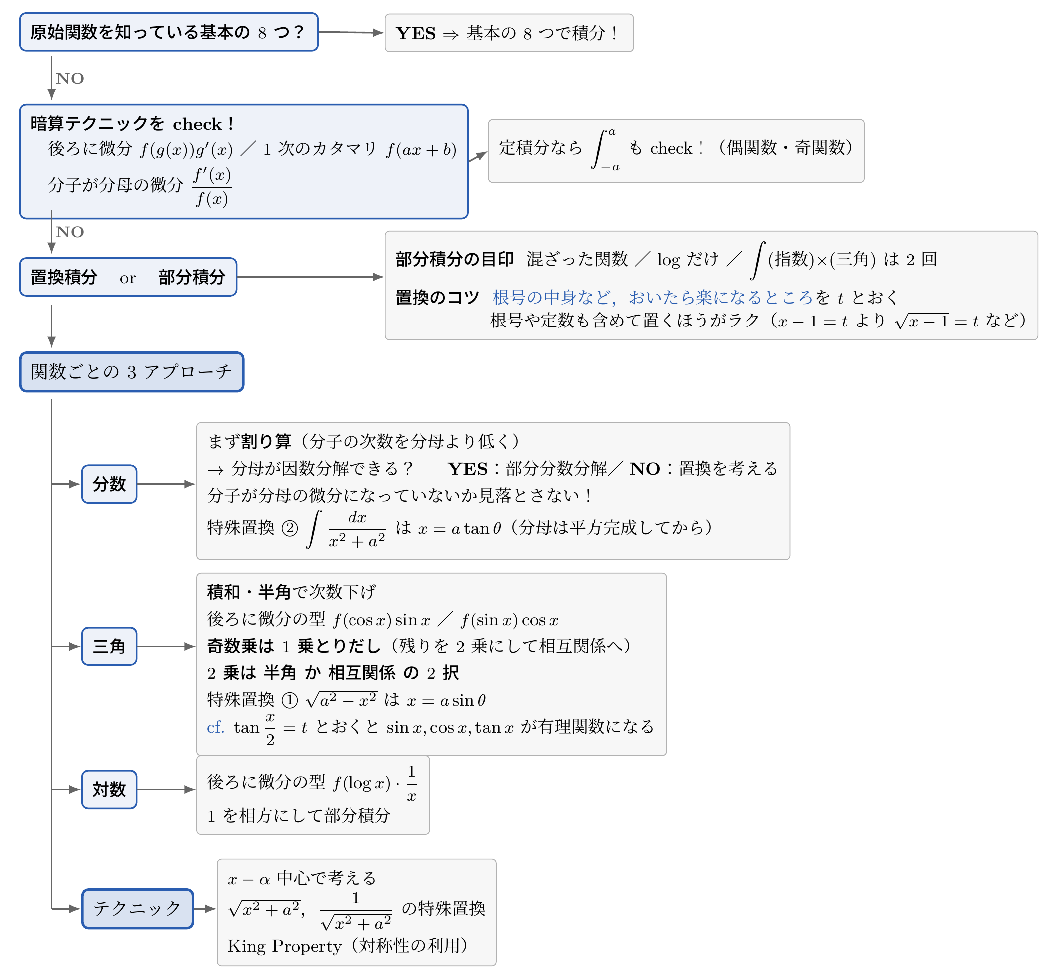 積分計算の全体フロー