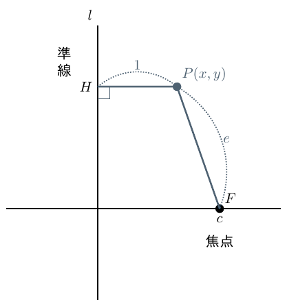 離心率1