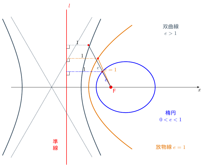 離心率2