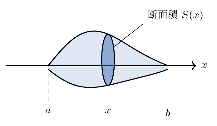 非回転体の体積