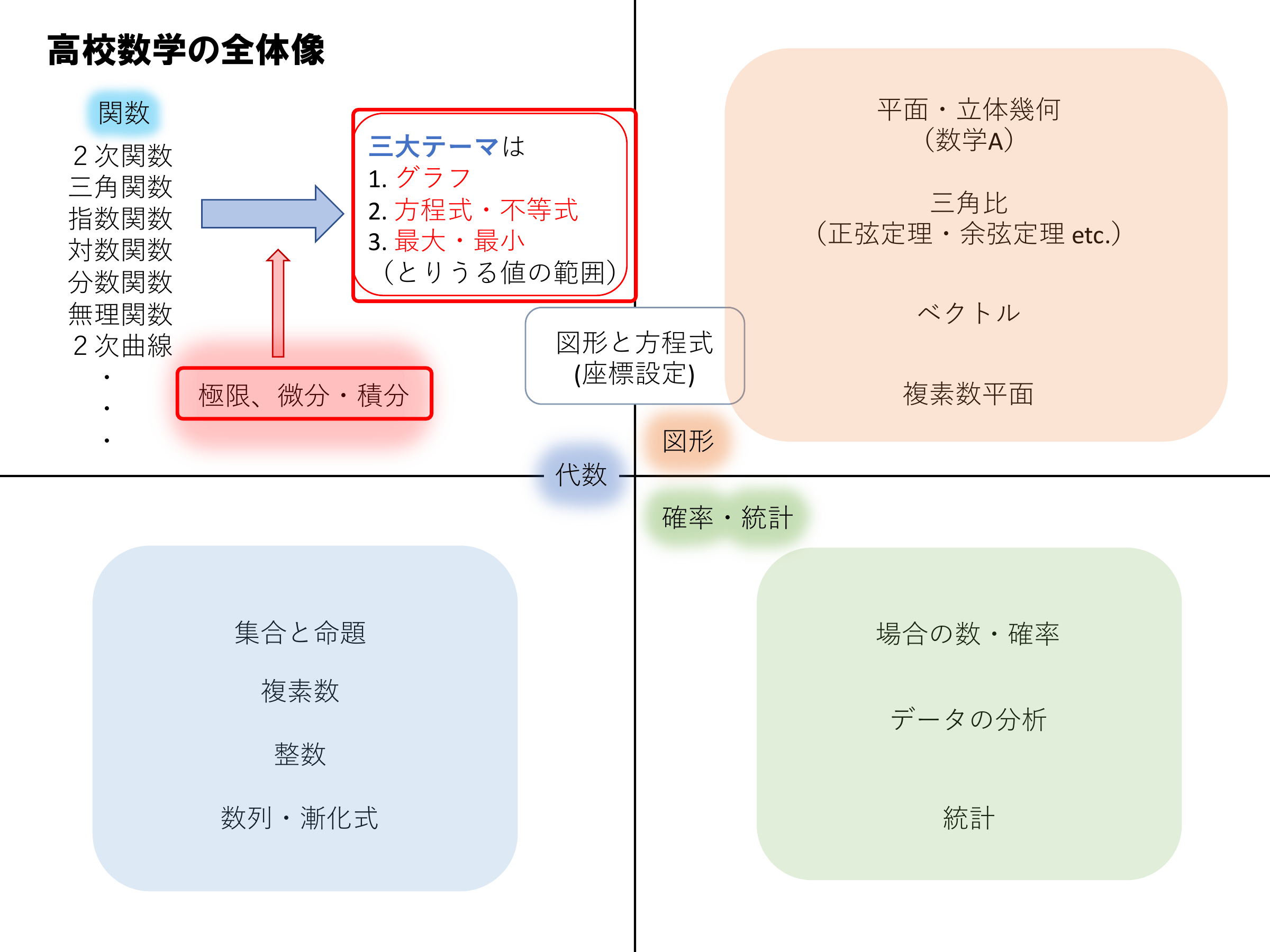 高校数学の全体像_微分法