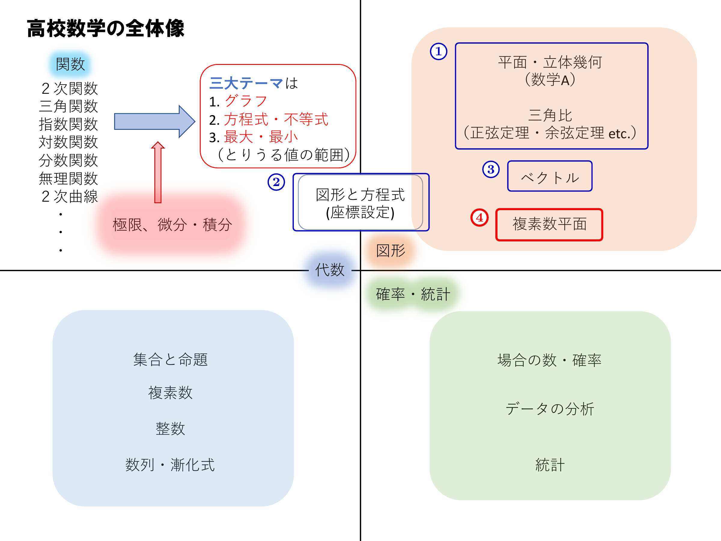 高校数学の全体像_複素数平面